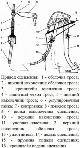 Схема привода сцепления