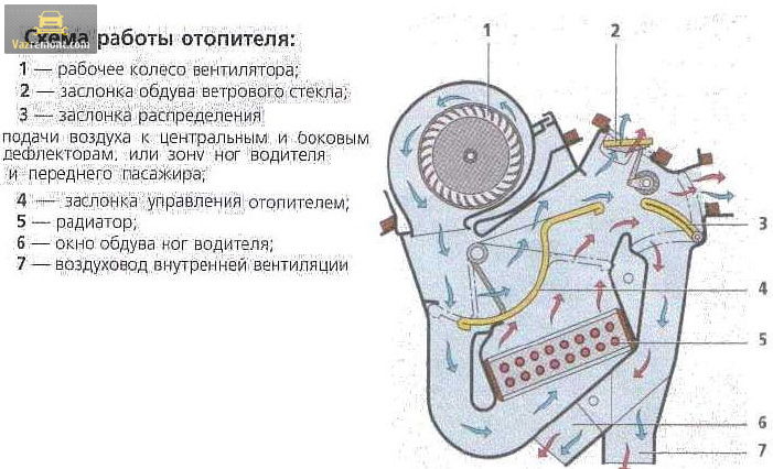 Схема работы отопителя ваз 2114