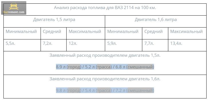 Аналитическая справка о расходе топлива ВАЗ 2114