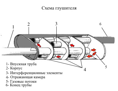 Вид глушителя в разрезе