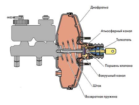 Вакуумный усилитель тормозов Калина