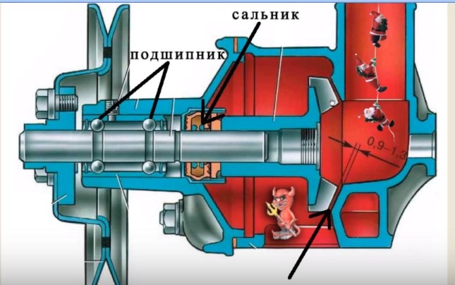 Зазор между крыльчаткой и корпусом насоса